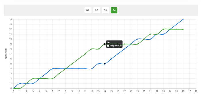21岁申裕斌横扫韩莹晋级八强 韩乒唯一幸存者冲