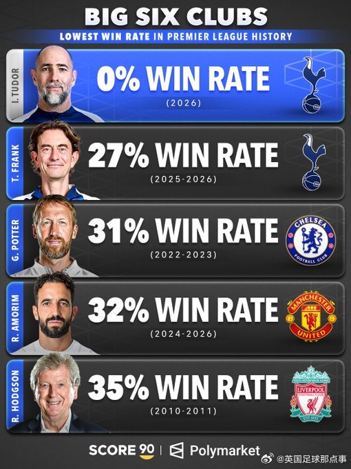 英超BIG6主帅胜率榜图多尔垫底创历史最低纪录