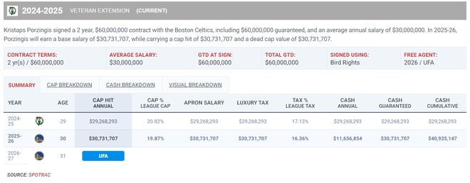 勇士逆转快船晋级次轮 波尔津吉斯关键表现助队