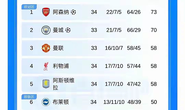 曼城足总杯半决赛逆转南安普顿，冲击国内三冠